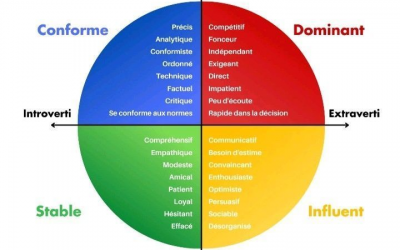 Le DISC et le CRM